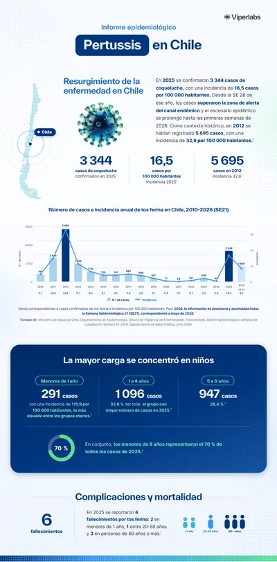 Página 1 de la infografía: Pertussis en Chile, casos e incidencia anual